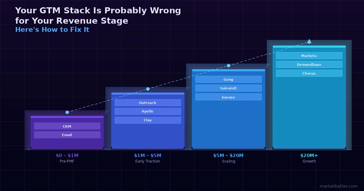 GTM tool stack by revenue stage โ what works and what breaks down