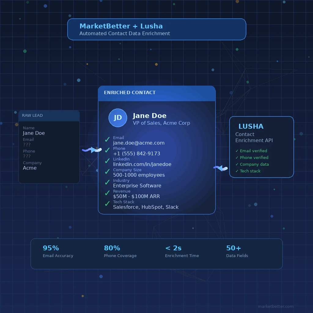 Lusha enrichment flowing through MarketBetter's pipeline